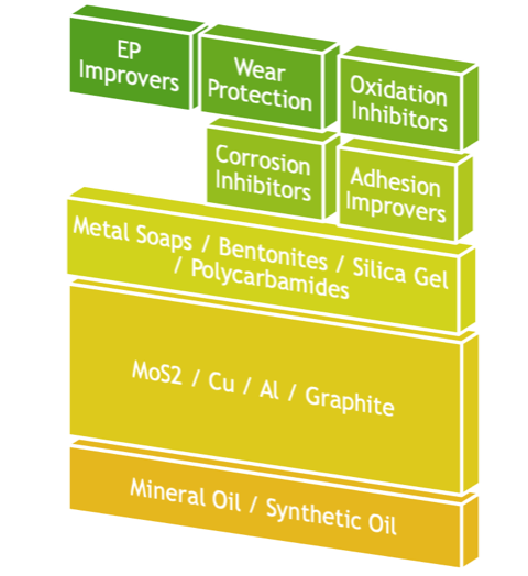 Anti-Seize Lubricant Structure